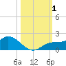 Pineland tide chart for Wednesday, November 1, 2023