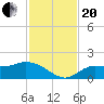 Pineland tide chart for Monday, November 20, 2023