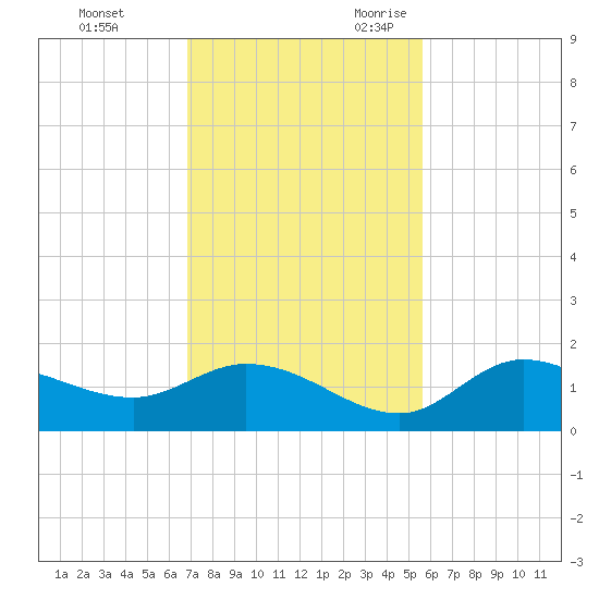 Pineland tide chart for Wednesday, November 22, 2023