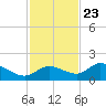 Pineland tide chart for Thursday, November 23, 2023