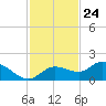 Pineland tide chart for Friday, November 24, 2023