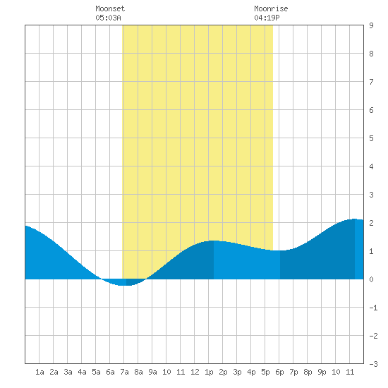 Pineland tide chart for Saturday, November 25, 2023