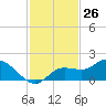 Pineland tide chart for Sunday, November 26, 2023