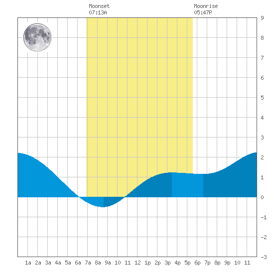 Pineland tide chart for Monday, November 27, 2023
