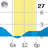Pineland tide chart for Monday, November 27, 2023