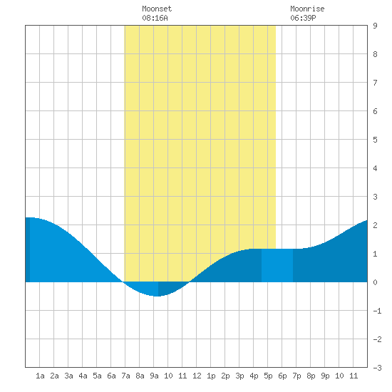 Pineland tide chart for Tuesday, November 28, 2023