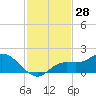 Pineland tide chart for Tuesday, November 28, 2023