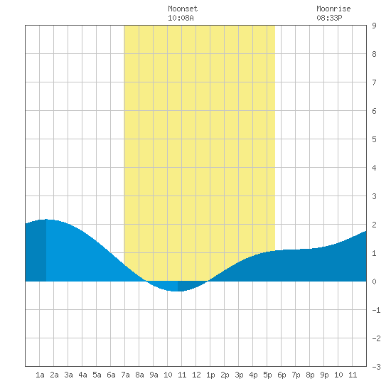 Pineland tide chart for Thursday, November 30, 2023