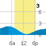 Pineland tide chart for Friday, November 3, 2023