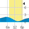 Pineland tide chart for Saturday, November 4, 2023