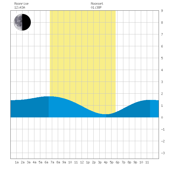 Pineland tide chart for Sunday, November 5, 2023