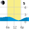 Pineland tide chart for Sunday, November 5, 2023