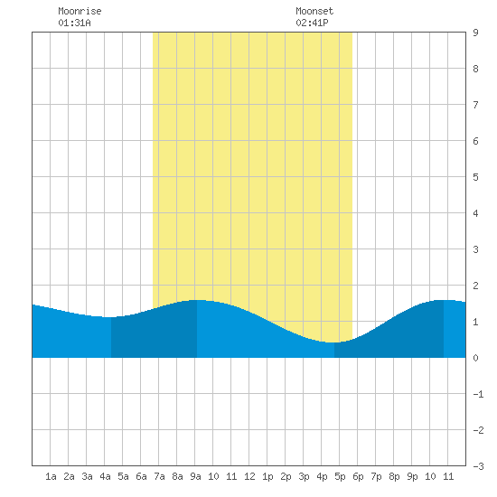 Pineland tide chart for Tuesday, November 7, 2023