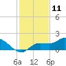 Pineland tide chart for Monday, December 11, 2023
