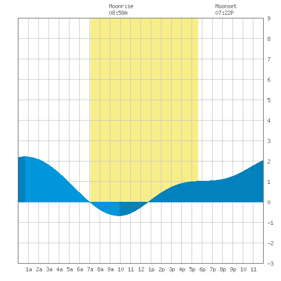 Pineland tide chart for Thursday, December 14, 2023