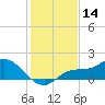 Pineland tide chart for Thursday, December 14, 2023