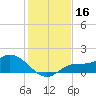 Pineland tide chart for Saturday, December 16, 2023