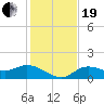 Pineland tide chart for Tuesday, December 19, 2023