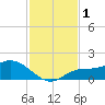 Pineland tide chart for Friday, December 1, 2023
