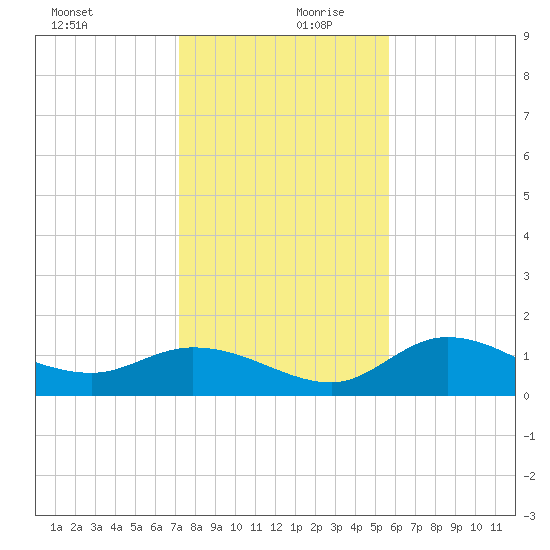 Pineland tide chart for Wednesday, December 20, 2023