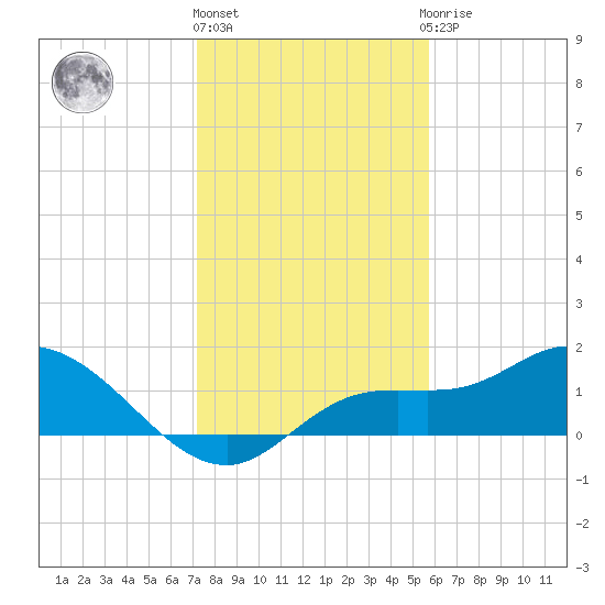 Pineland tide chart for Tuesday, December 26, 2023
