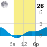 Pineland tide chart for Tuesday, December 26, 2023