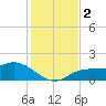 Pineland tide chart for Saturday, December 2, 2023