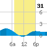Pineland tide chart for Sunday, December 31, 2023
