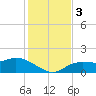 Pineland tide chart for Sunday, December 3, 2023