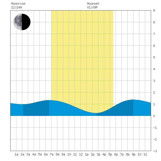 Pineland tide chart for Tuesday, December 5, 2023