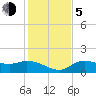 Pineland tide chart for Tuesday, December 5, 2023