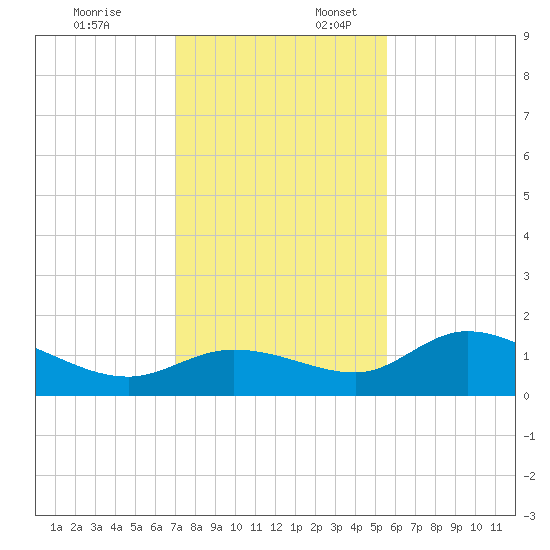 Pineland tide chart for Thursday, December 7, 2023