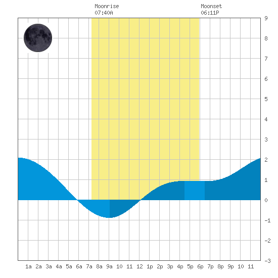 Pineland tide chart for Thursday, January 11, 2024