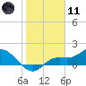 Pineland tide chart for Thursday, January 11, 2024