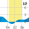 Pineland tide chart for Friday, January 12, 2024