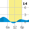 Pineland tide chart for Sunday, January 14, 2024