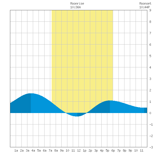 Pineland tide chart for Monday, January 15, 2024