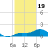 Pineland tide chart for Friday, January 19, 2024