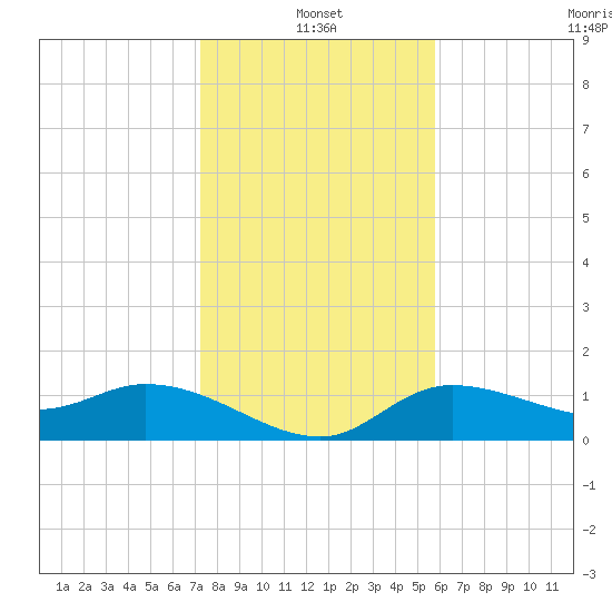 Pineland tide chart for Tuesday, January 2, 2024