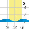 Pineland tide chart for Tuesday, January 2, 2024