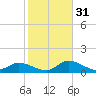 Pineland tide chart for Wednesday, January 31, 2024