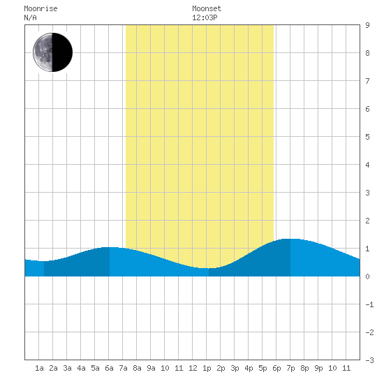 Pineland tide chart for Wednesday, January 3, 2024