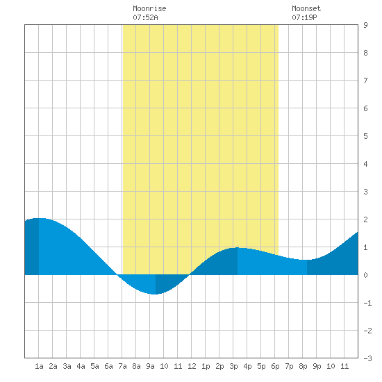 Pineland tide chart for Saturday, February 10, 2024