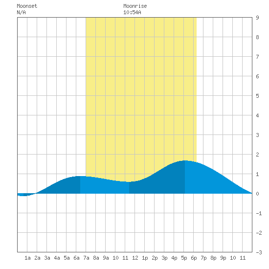 Pineland tide chart for Thursday, February 15, 2024