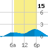 Pineland tide chart for Thursday, February 15, 2024