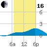 Pineland tide chart for Friday, February 16, 2024