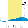 Pineland tide chart for Saturday, February 17, 2024