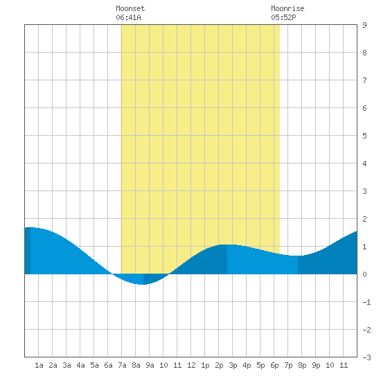 Pineland tide chart for Friday, February 23, 2024