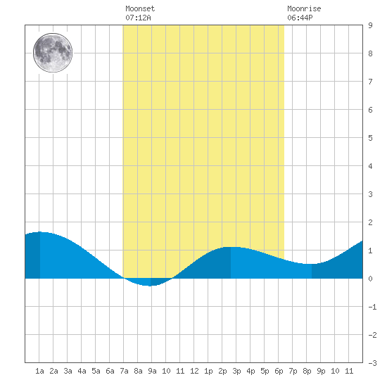 Pineland tide chart for Saturday, February 24, 2024