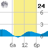 Pineland tide chart for Saturday, February 24, 2024